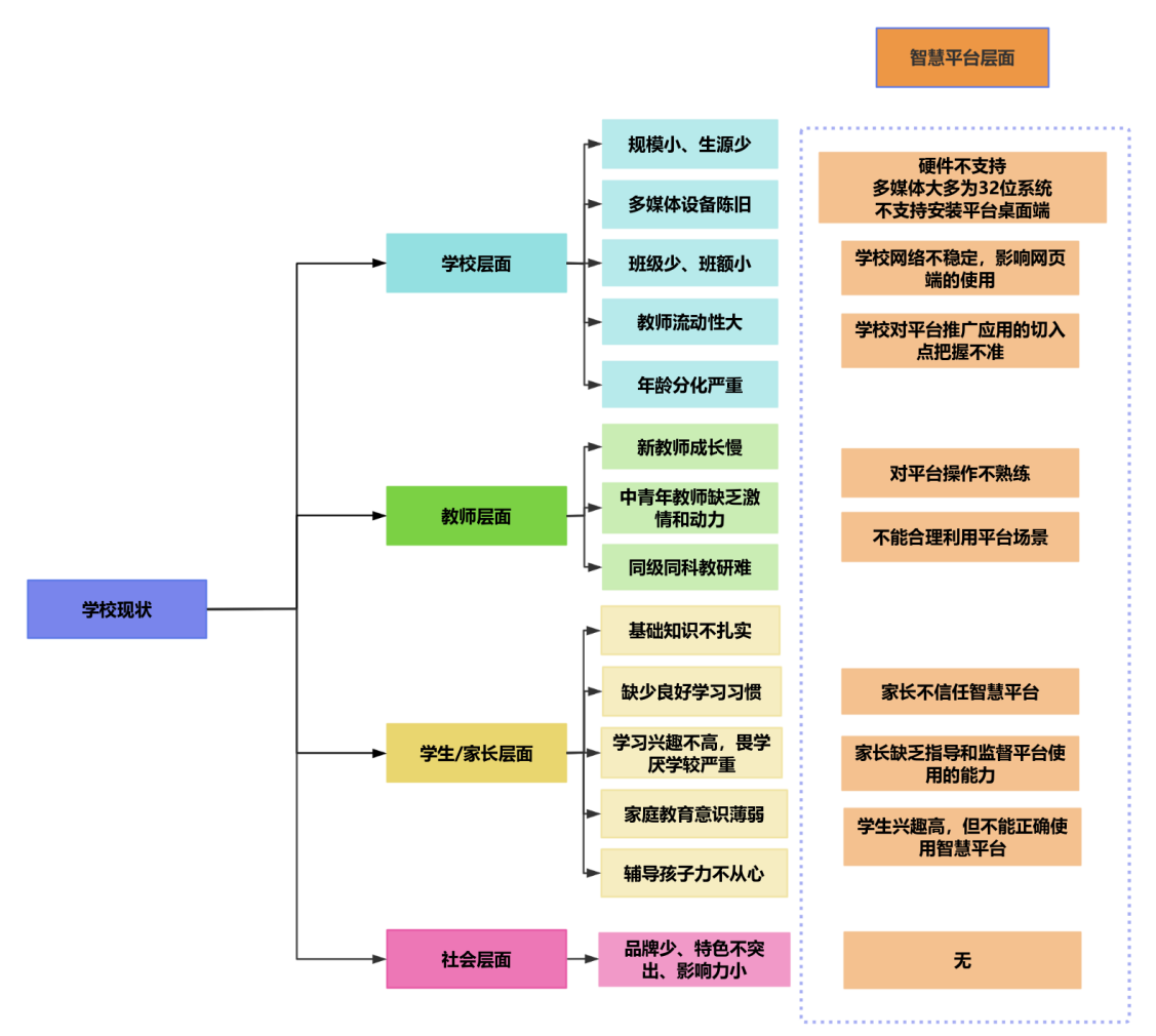 圖1：我校關于智慧平臺不同層面的現(xiàn)狀分析.png