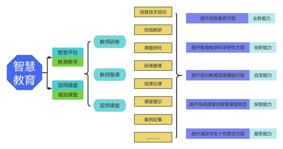 圖3：我校關于智慧平臺構建的“123+n”智慧實踐體系.png