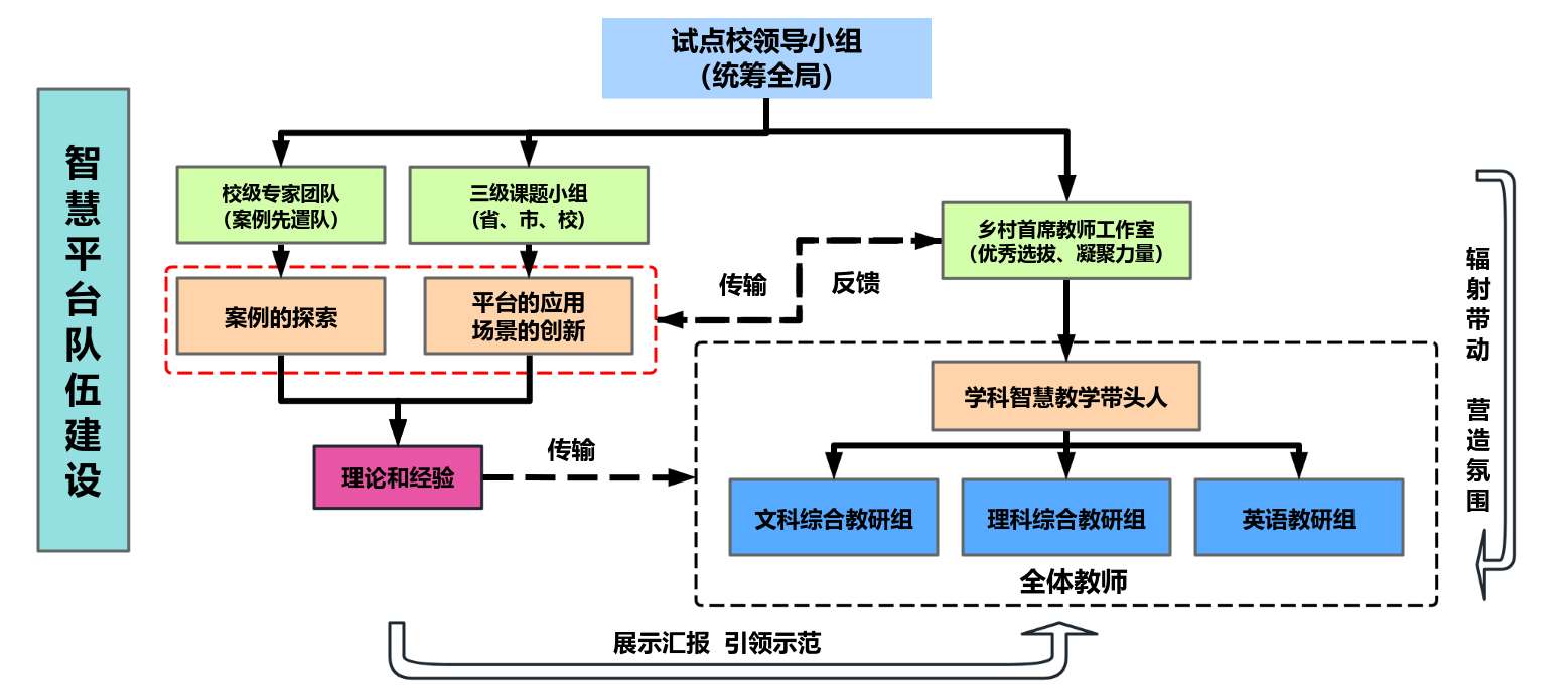 圖4：我校根據(jù)推廣工作方案建設的“1+2+10+n”隊伍體系.png