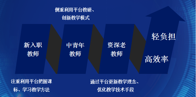 圖5：我校老中青及新入職教師對于智慧平臺的應用要求.png