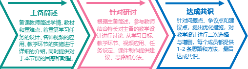 圖8：我校利用智慧平臺備課場景進行集體研磨的具體流程.png