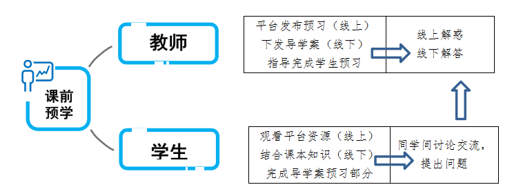 圖9：我校利用智慧平臺進行“課前預學”的思路圖.png