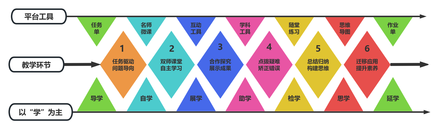 圖10：我校基于“雙師課堂”場景的“課中六環(huán)七學”思路圖.png