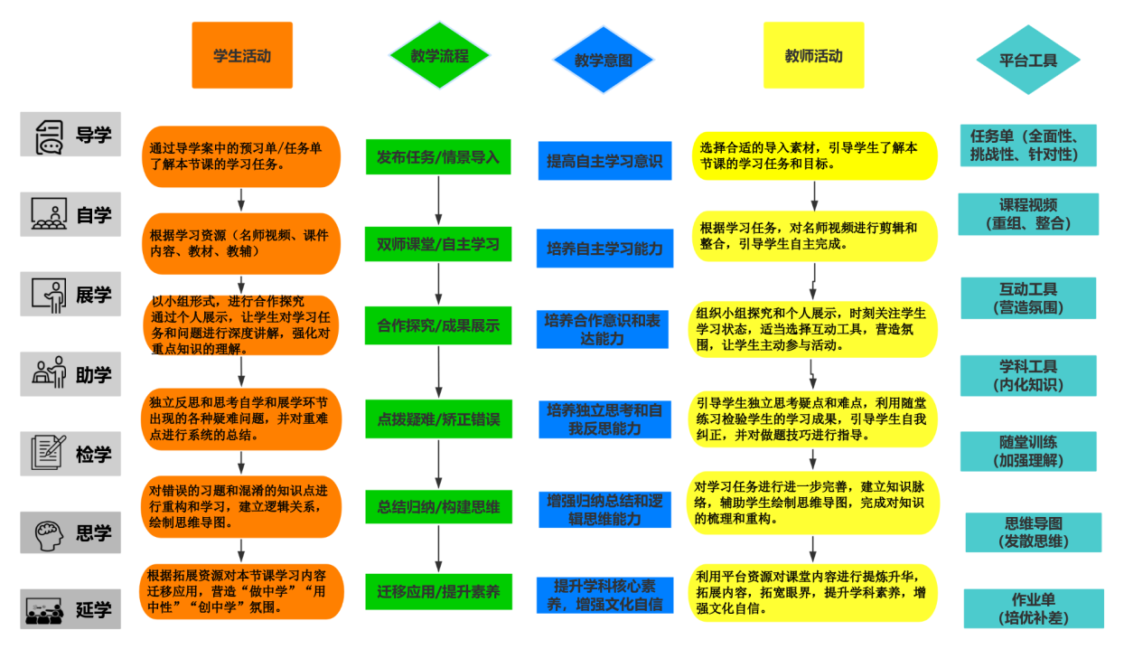 圖11：利用平臺進行“課中六環(huán)七學”的具體環(huán)節(jié)介紹.png