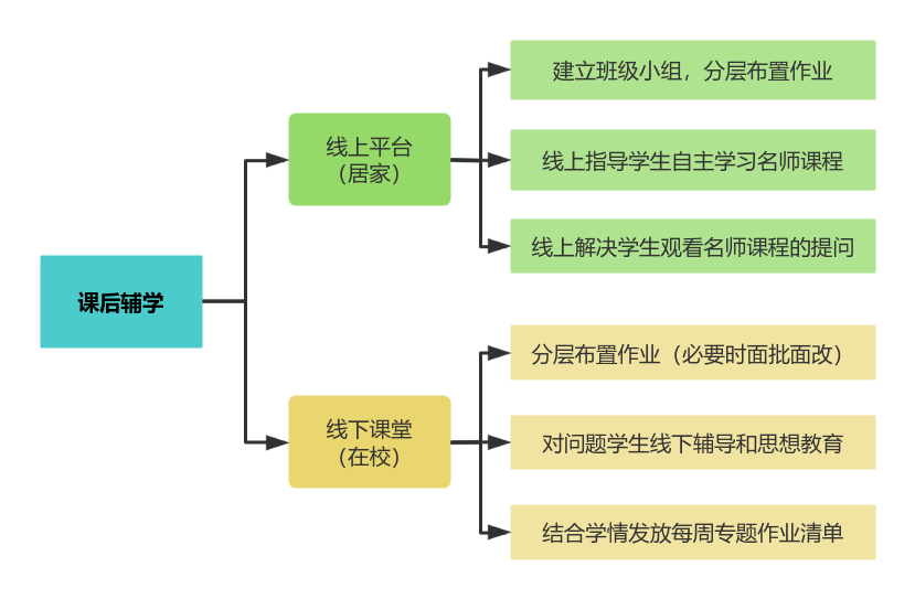 圖12：我?；谥腔燮脚_進行“課后輔學”的思路圖.png